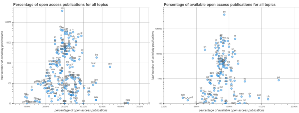 Wikipedia languages VS accessibility