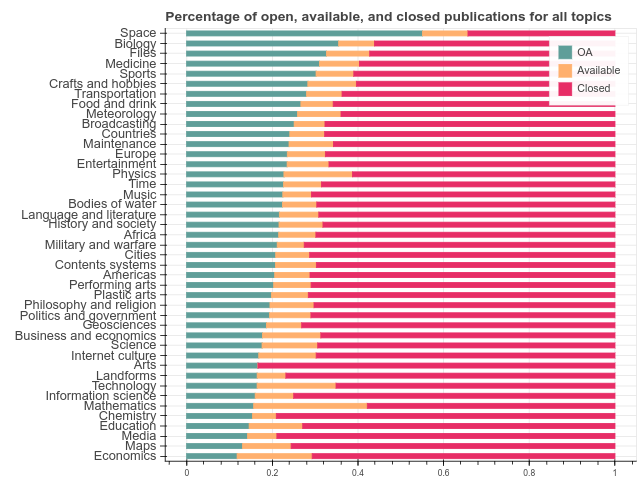 Wikipedia topics VS accessibility