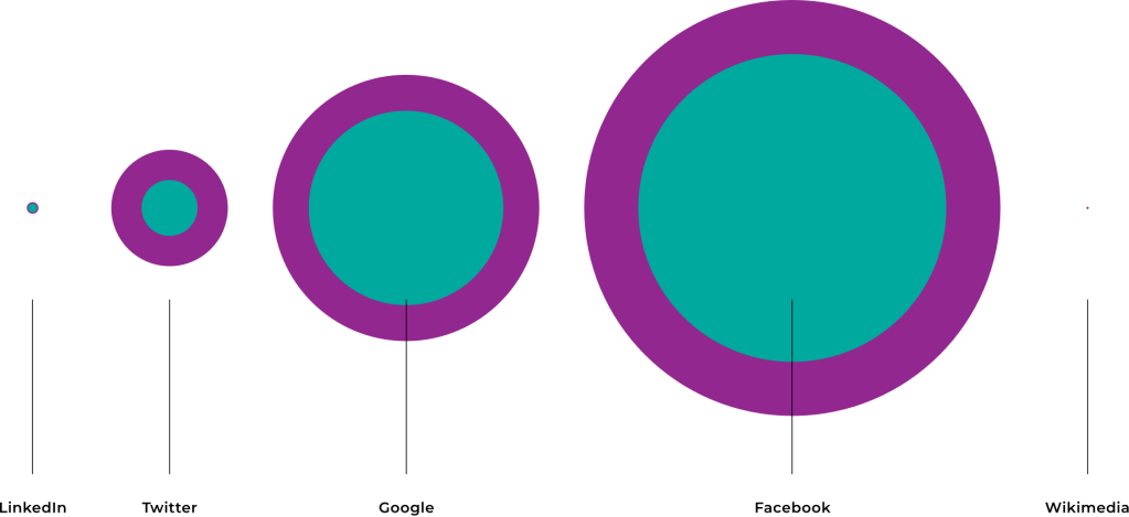 Comparison of user information requested and granted