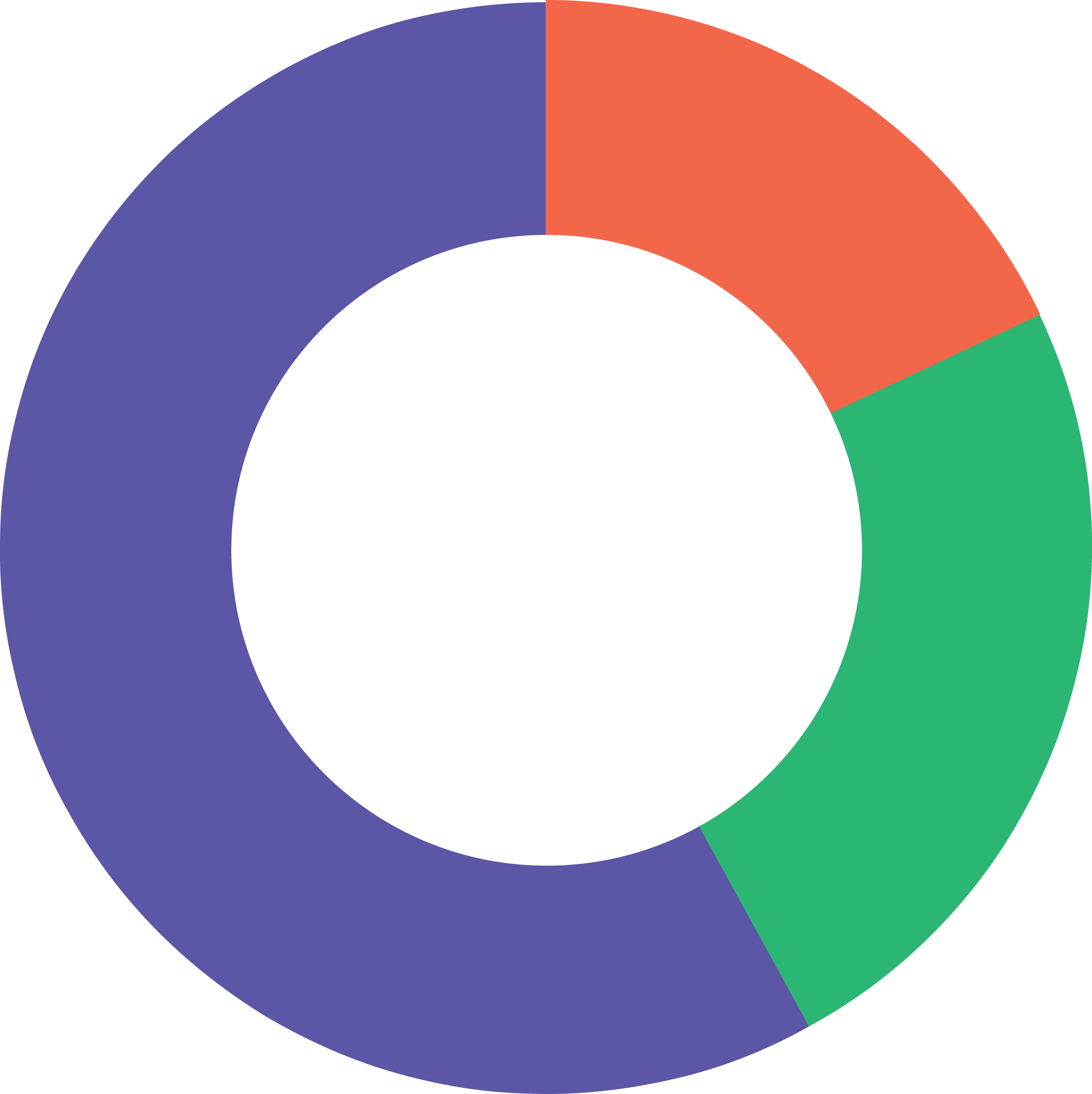 Pie chart