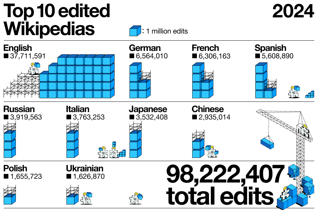 A graph showing the top 10 most edited Wikipedia language editions in 2024: English with over 37.7 million edits, German with 6,564,010 edits, French with 6,306,163 edits, Spanish with 5,608,890 edits, Russian with 3,919,563 edits, Italian with 3,763,253 edits, Japanese with 3,532,408 edits, Chinese with 2,935,014 edits, Polish with 1,655,723 edits, and Ukrainian with 1,626,870 edits. The total number of edits across all Wikipedia editions in 2024 is 98,222,407.